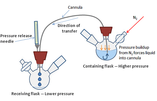 Basic set-up and principles behind cannulation