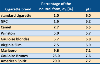 tobacco cigarette brands ph values smoke chemistry part chemistryviews effective various table