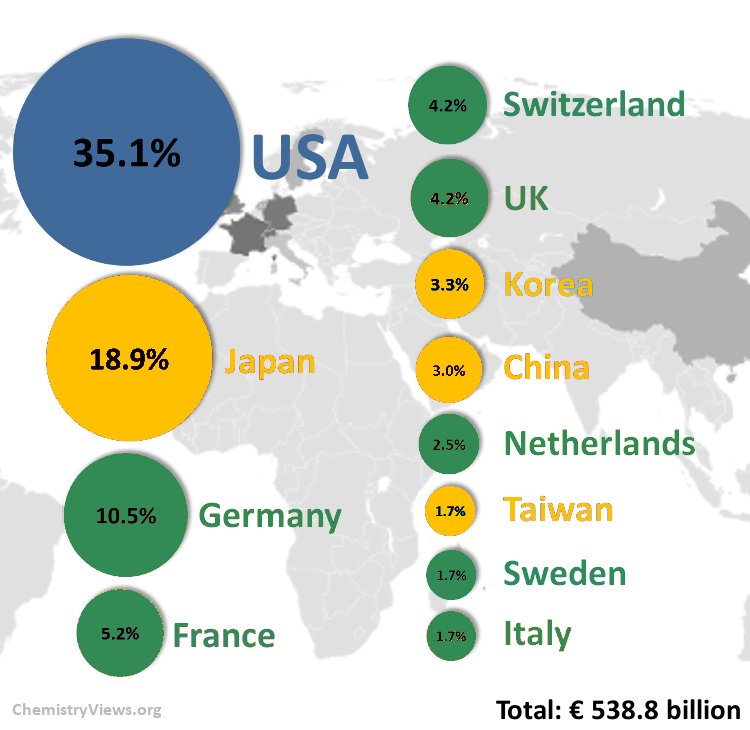Trends in R&D Spending ChemViews Magazine ChemistryViews