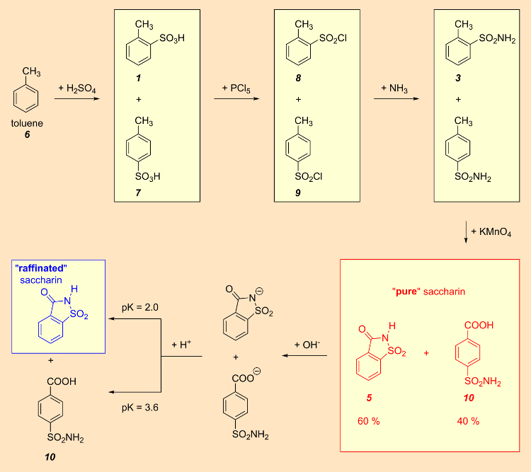The Saccharin Saga Part 2 ChemViews Magazine ChemistryViews