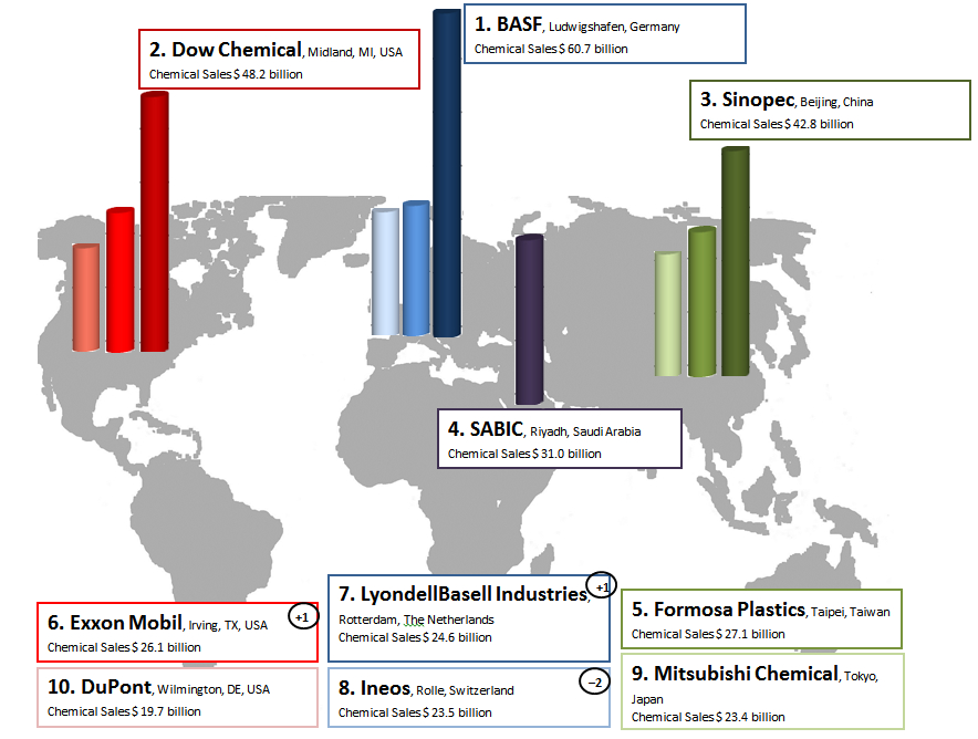 Top10 Chemical Companies