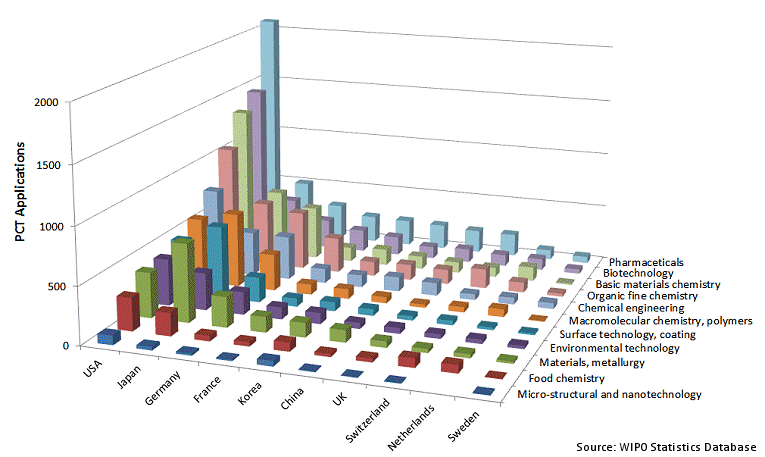 International Patent (PCT) Applications of the Top Ten Countries in Chemistry by Subdiscipline