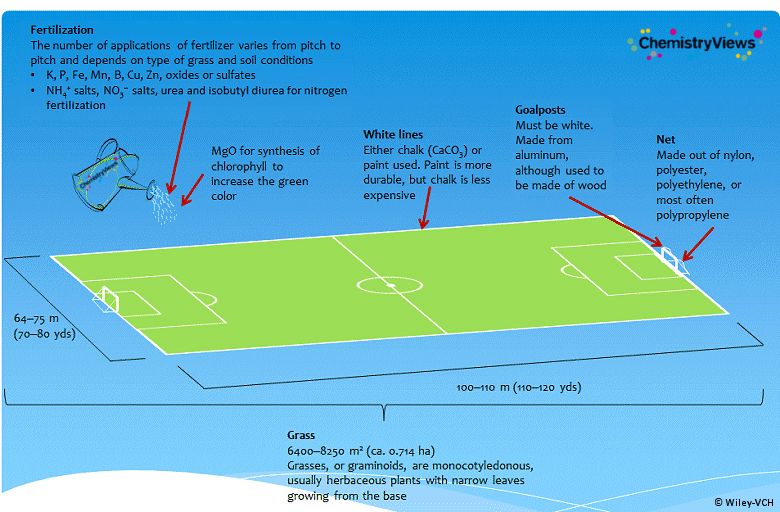 chemistry/science of football - the soccer pitch