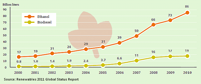 Biofuel Production, 2000–2010