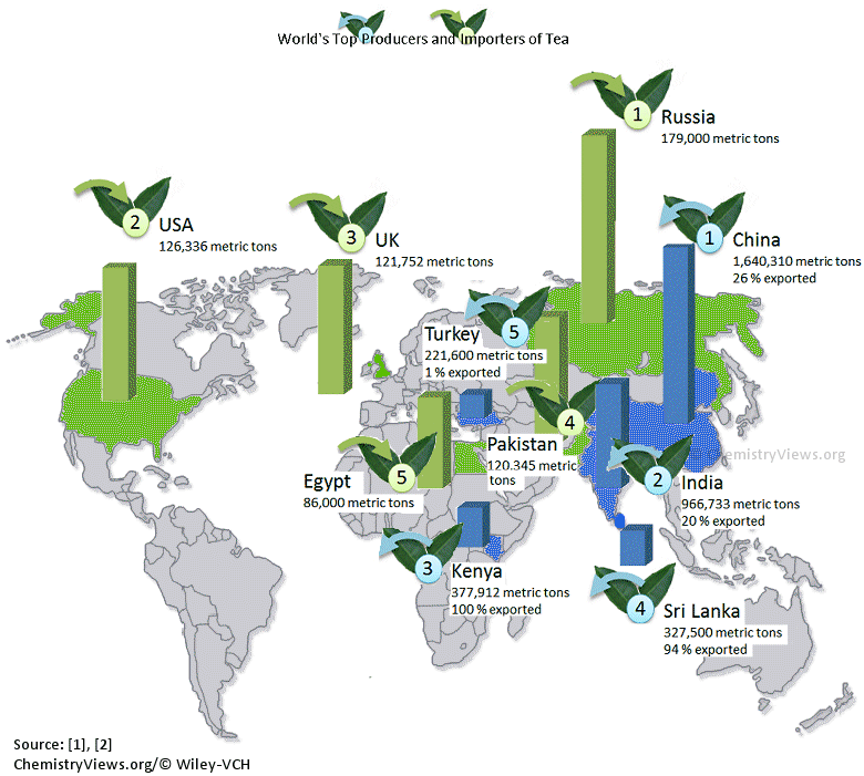 World's top producers and importers of tea. ChemistryViews.org