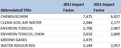 Impact Factors 2012