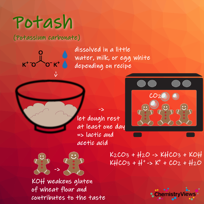 Potash ChemistryViews Advent Calendar