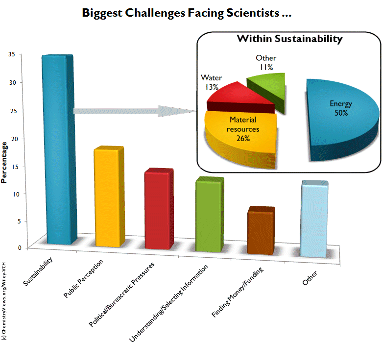Biggest challenge facing scientists