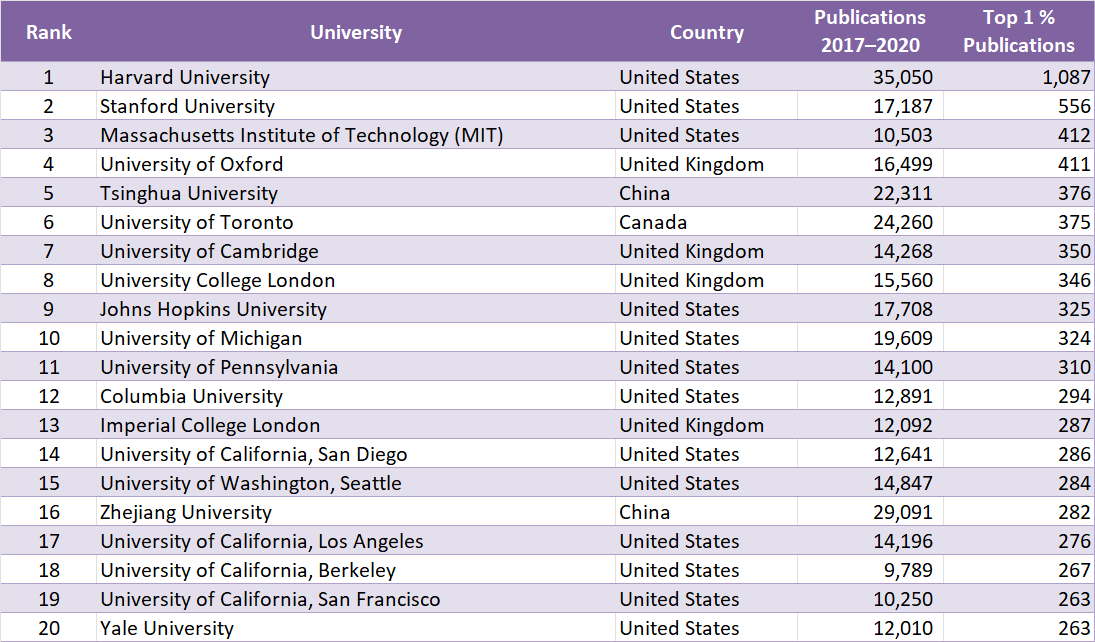 Size-Dependent Ranking (All Sciences)