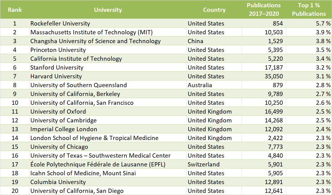 Size-Independent Ranking (All Sciences)