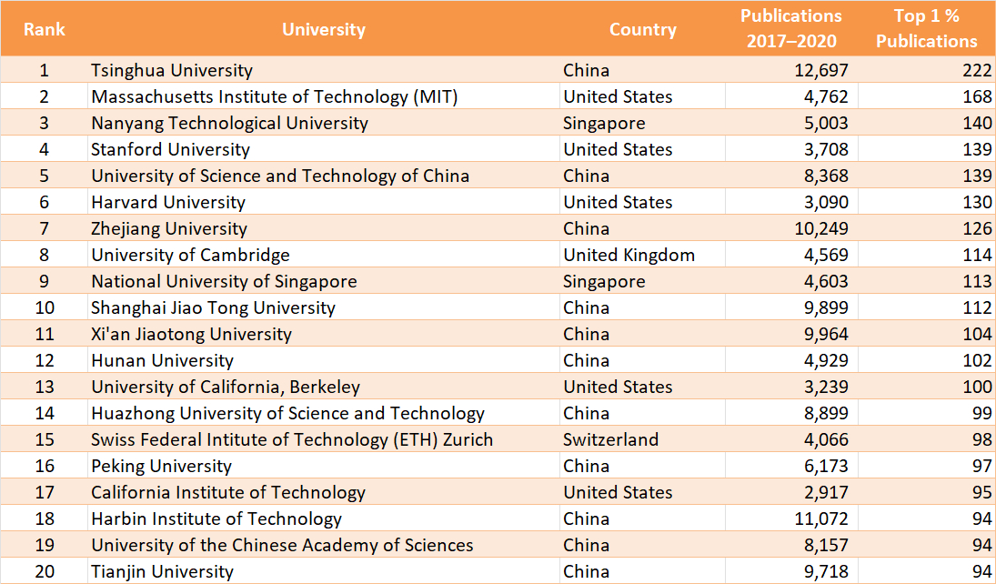 Size-Dependent Ranking (Physical Sciences and Engineering)