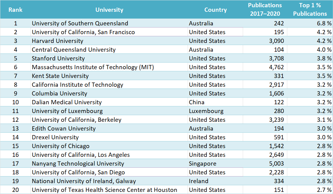 Size-Independent Ranking (Physical Sciences and Engineering)