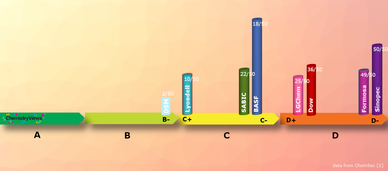 Top Ten Chemical Companies in 2021 - ChemistryViews