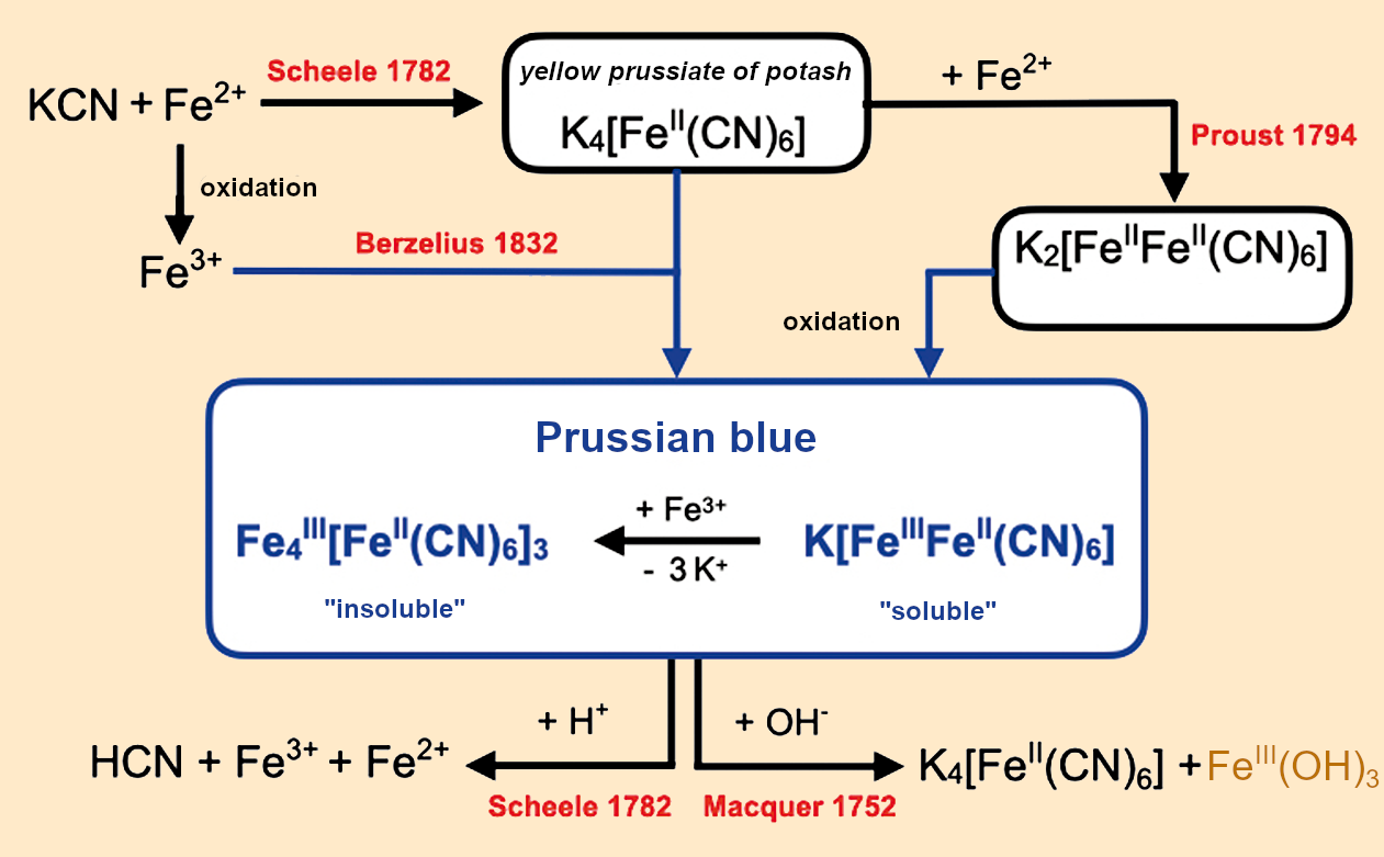 Prussian Blue: Discovery and Betrayal – Part 4 - ChemistryViews