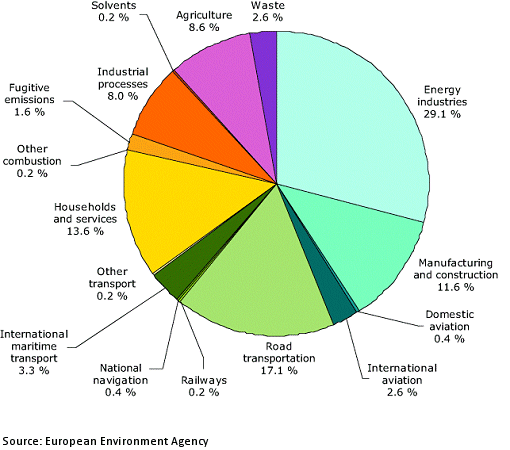 Greenhouse gas emissions by sector in EU-27, 2008 