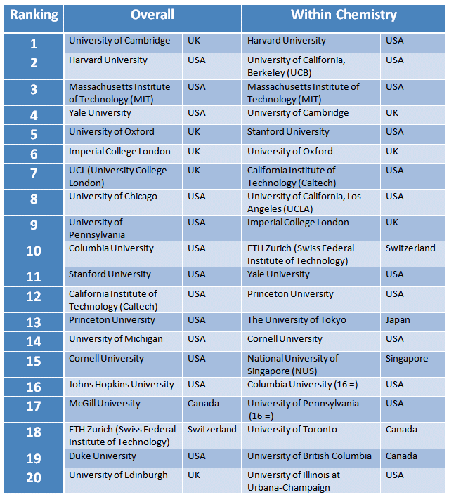 Top Universities in the World News ChemistryViews