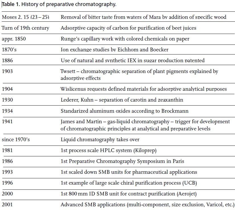 Short History of Chromatography ChemViews Magazine ChemistryViews