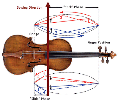 Helmholtz motion of violin strings