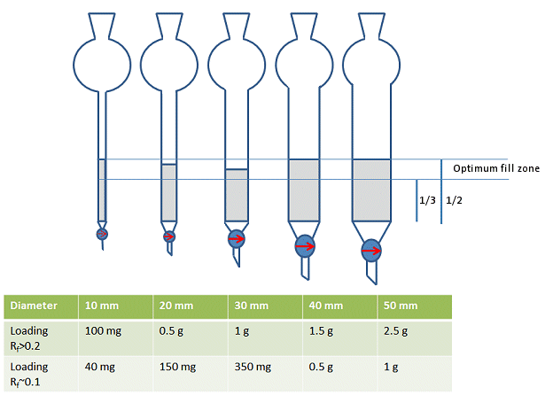 Hplc Solvent Polarity Chart