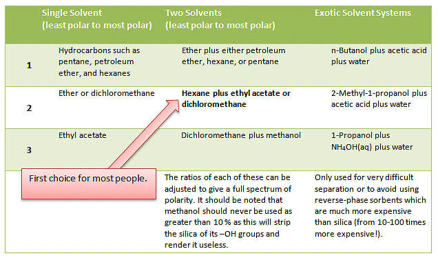 Organic Solvent Polarity Chart
