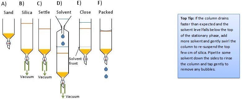 Dry-pack method 2 for packing a column