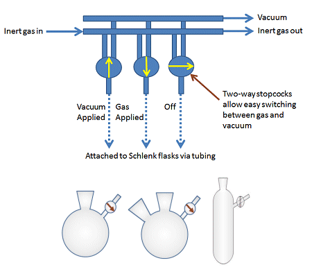 Basic Schlenk line and types of Schenk flask