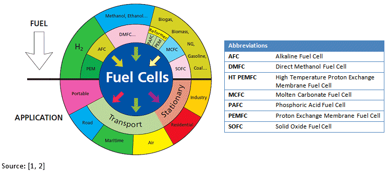 Fuel Cell Capacity And Cost Trends Chemviews Magazine Fuel Cell Technologies Fuels And Lications