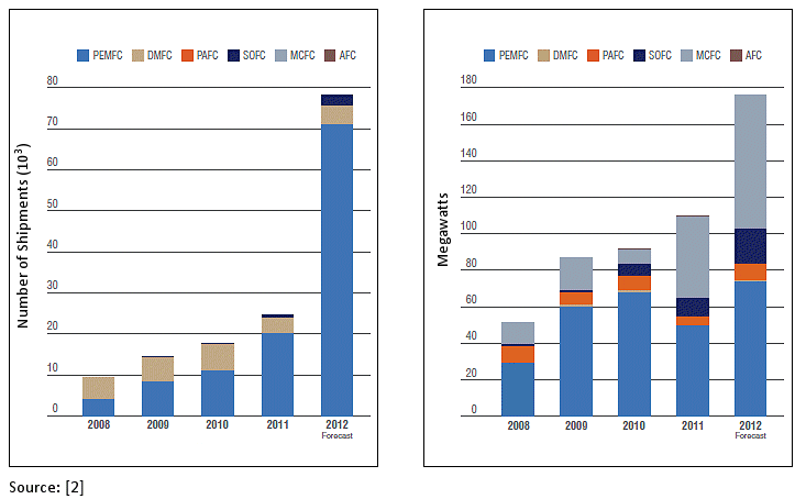 Fuel Cell Capacity And Cost Trends Chemviews Magazine Cost Per Kw Of A Transportation Fuel Cell System