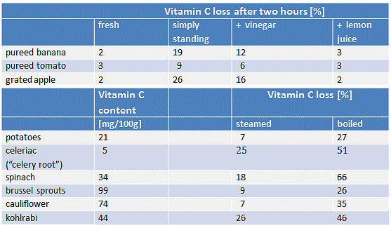 Vitamin C Deficiency – Part 4 :: ChemViews Magazine ...