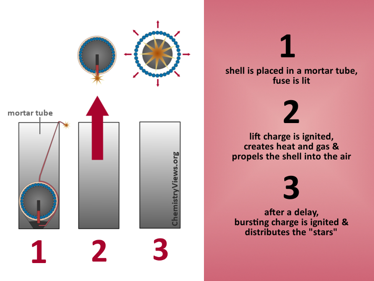 The Chemistry of Fireworks ChemViews Magazine ChemistryViews