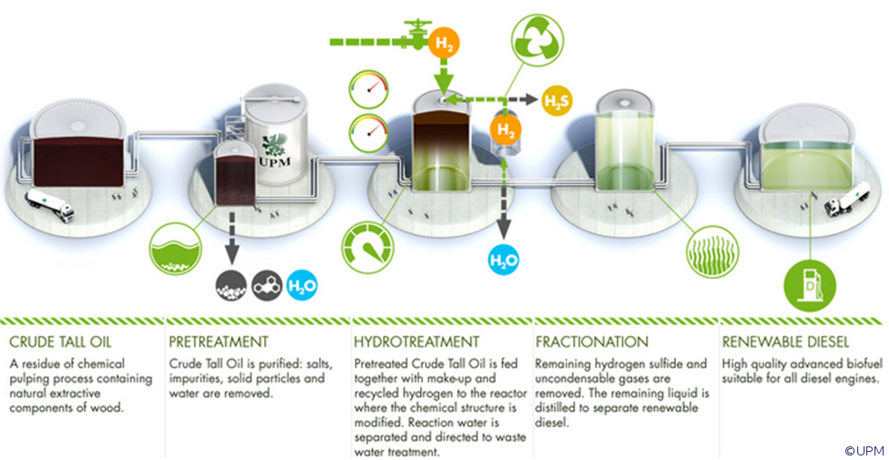 UPM BioVerno renewable diesel process