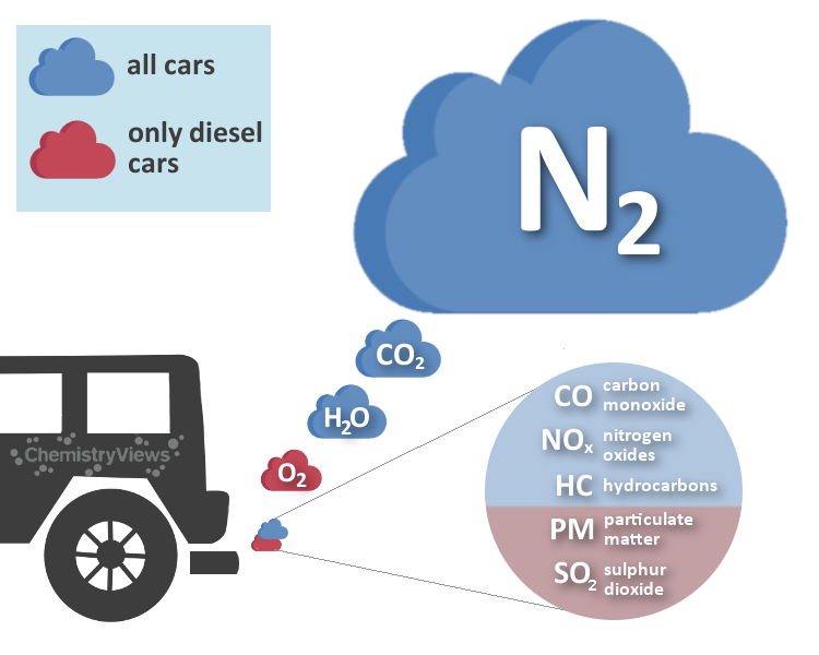 Emissions of a Car ChemViews Magazine ChemistryViews