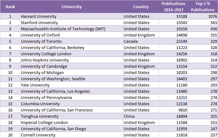 CWTS Leiden University Ranking 2019 :: News :: ChemistryViews