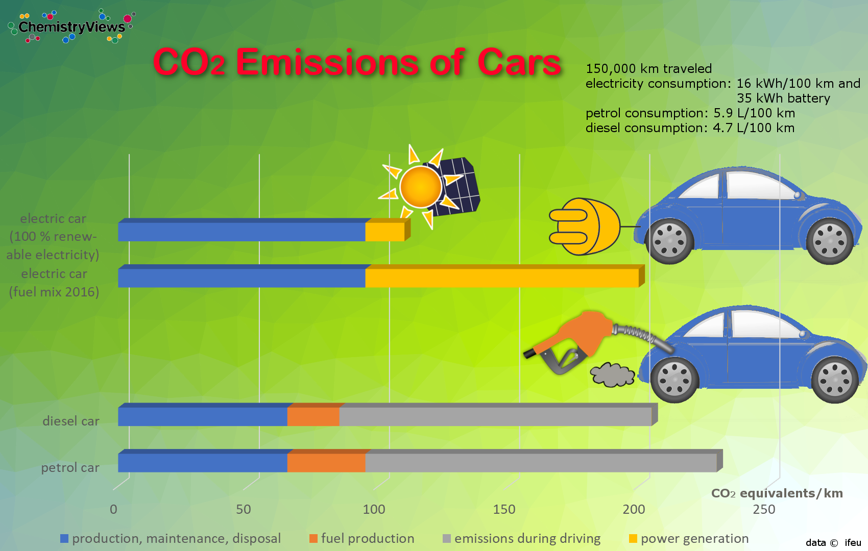 Diesel or Electric Car? ChemViews Magazine ChemistryViews