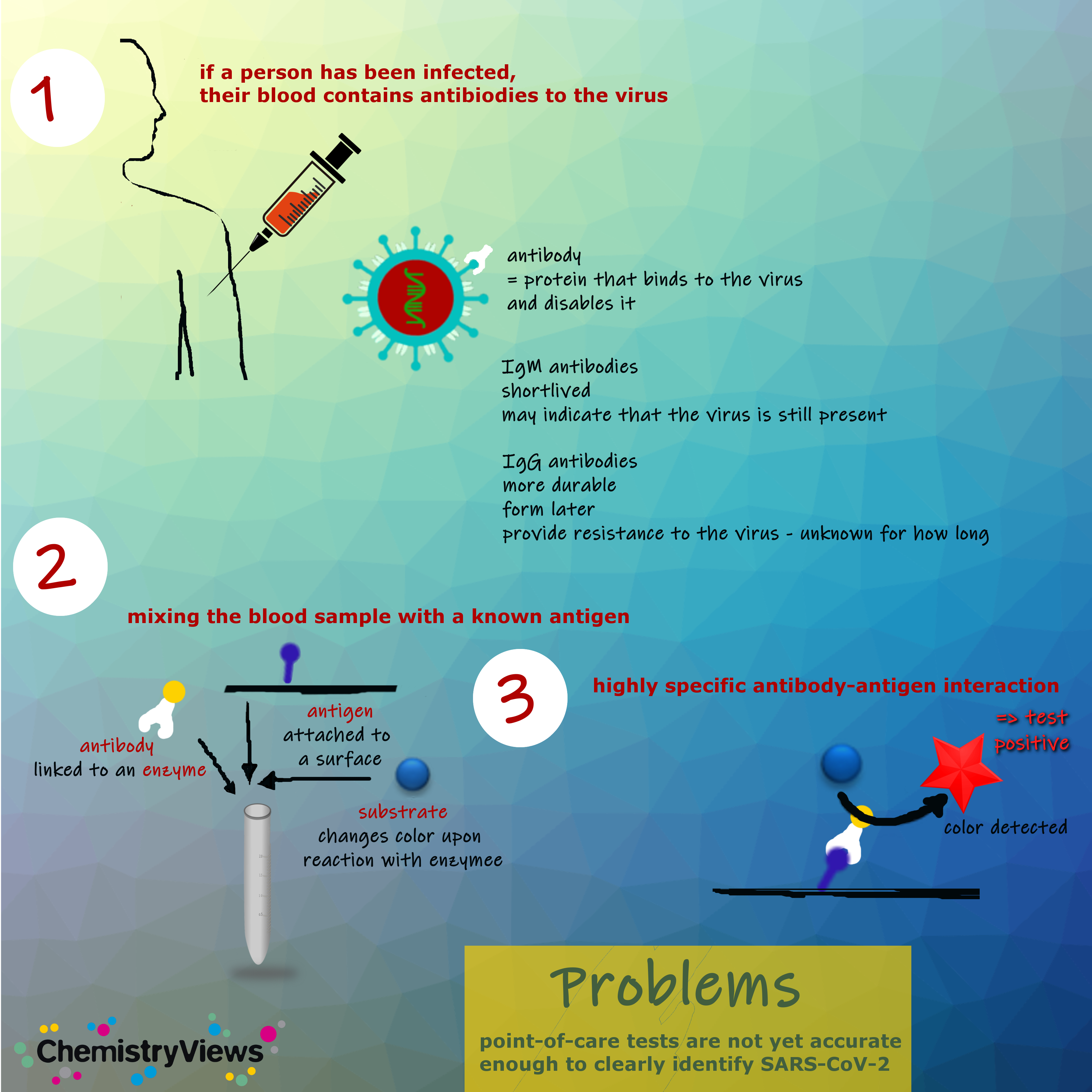 COVID-19 Antibody test