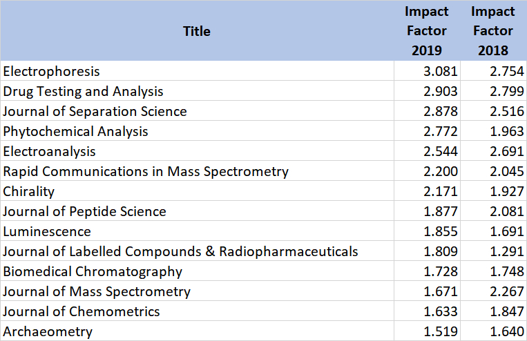 2019 Impact Factors Analytical Chemistry News Chemistryviews