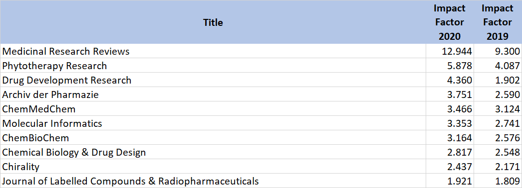 journal of medicinal chemistry impact factor 2020