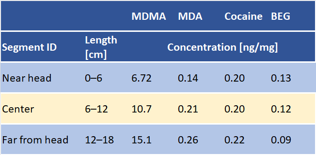 Quantitative detection of MDMA, MDA (metabolite of MDMA), cocaine, and BEG (metabolite of cocaine) in the hair