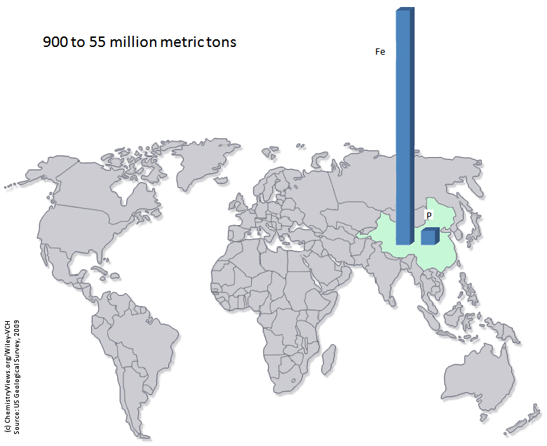 Location of the main producers of elements - 900 to 55 million metric tons 