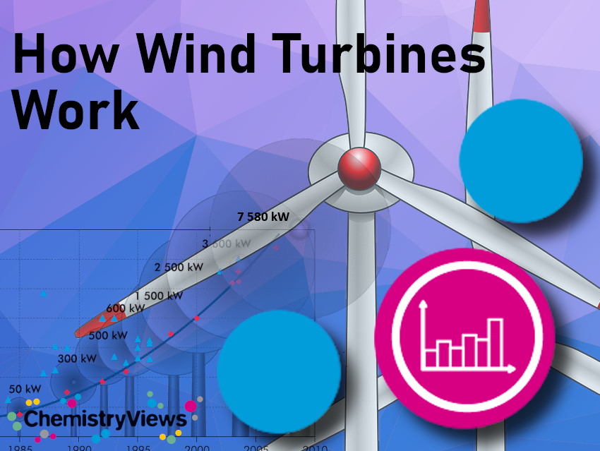 How Wind Turbines Work ChemistryViews