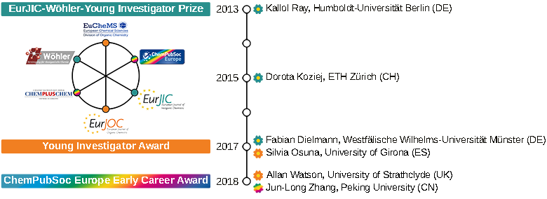 Award timeline CPSE