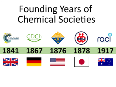 Founding Year of Chemical Societies
