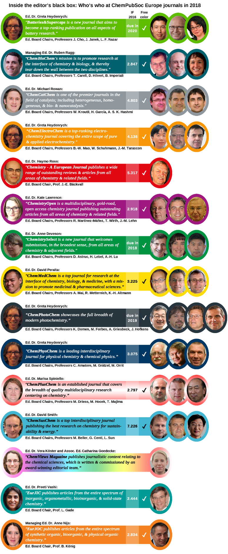 Inside the Editor's Black Box Who is Who at ChemPubSoc Europe Journals 2018