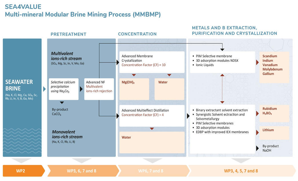 Simplified scheme of process steps for metals recovery predicted in the SEA4VALUE project