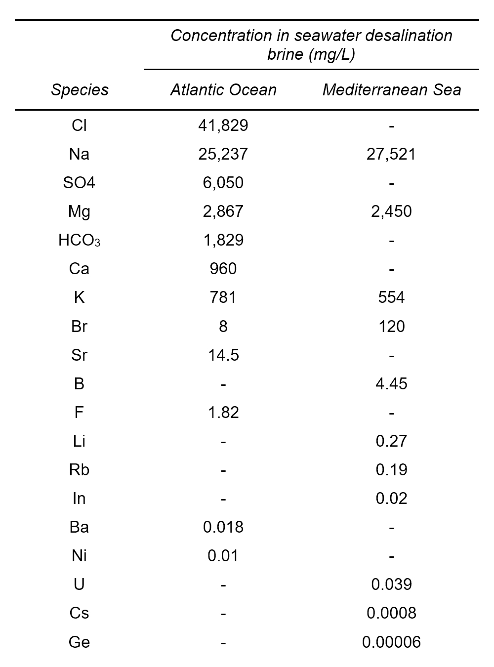 Average values of elements present in seawater reverse osmosis concentrates