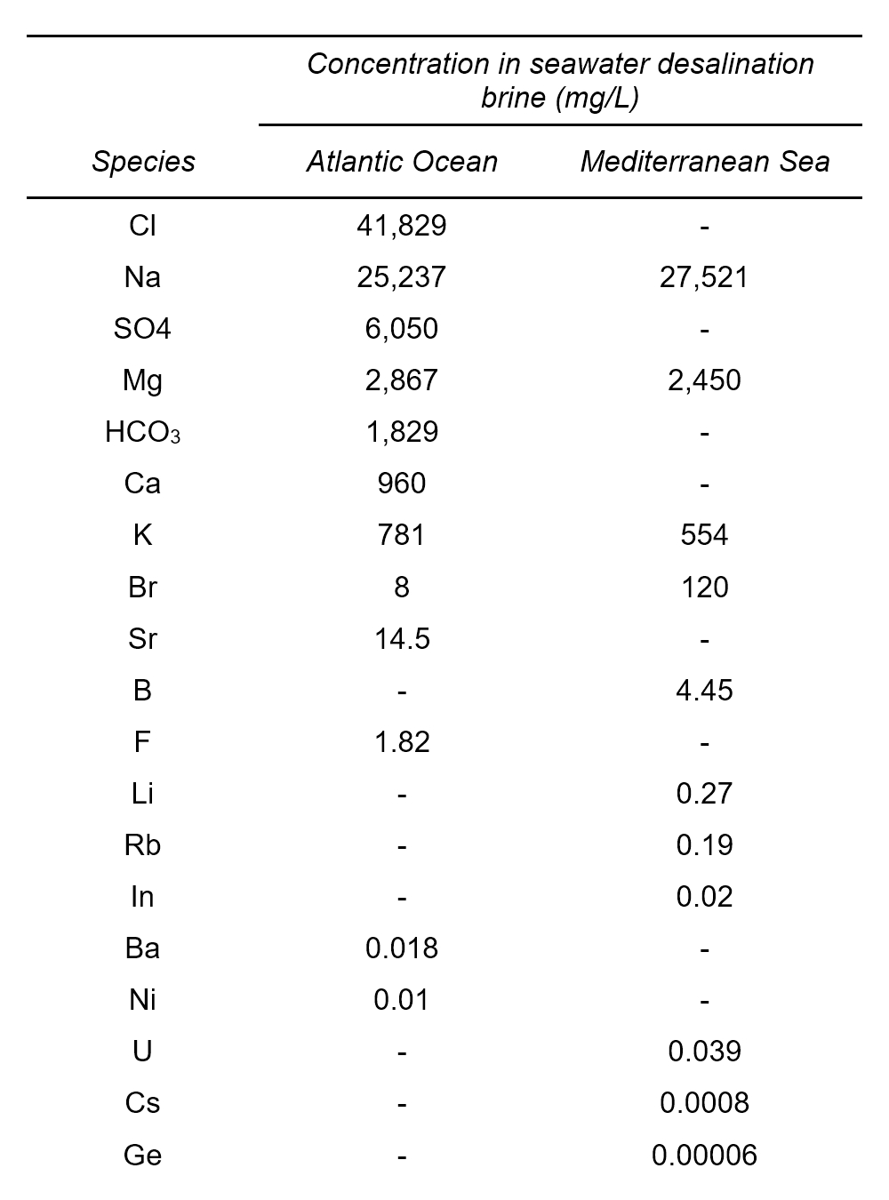 Average values of elements present in seawater reverse osmosis concentrates
