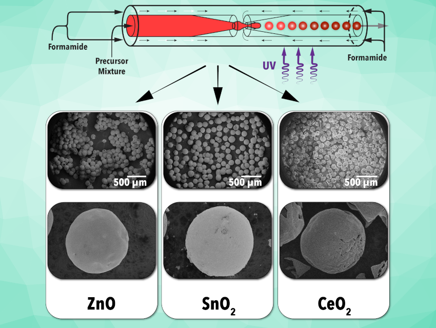 Generalized Flow Synthesis of Metal Oxide Microparticles