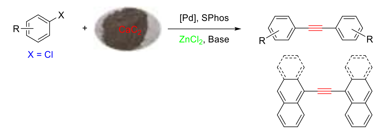 Coupling of Calcium Carbide with Aryl Chlorides