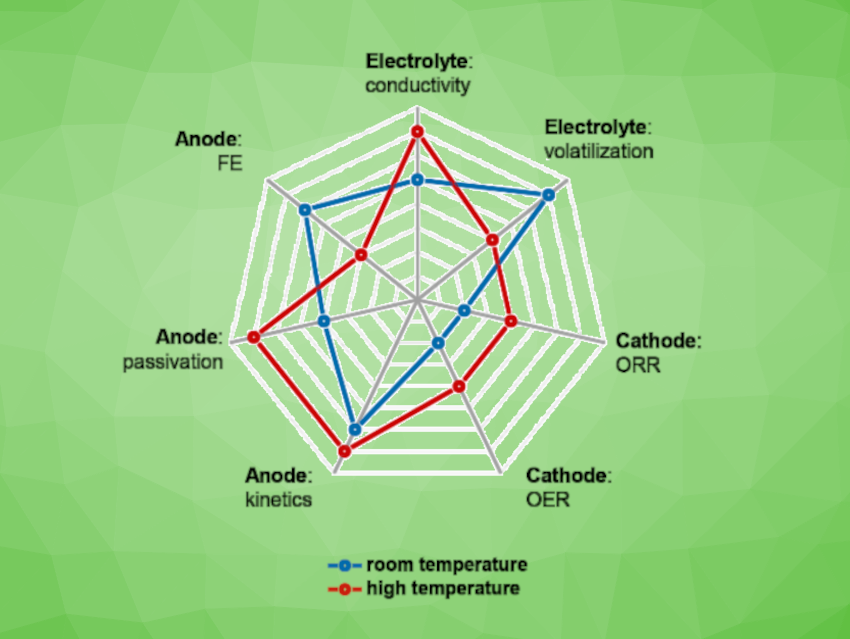 Working Zinc–Air Batteries at 80 °C