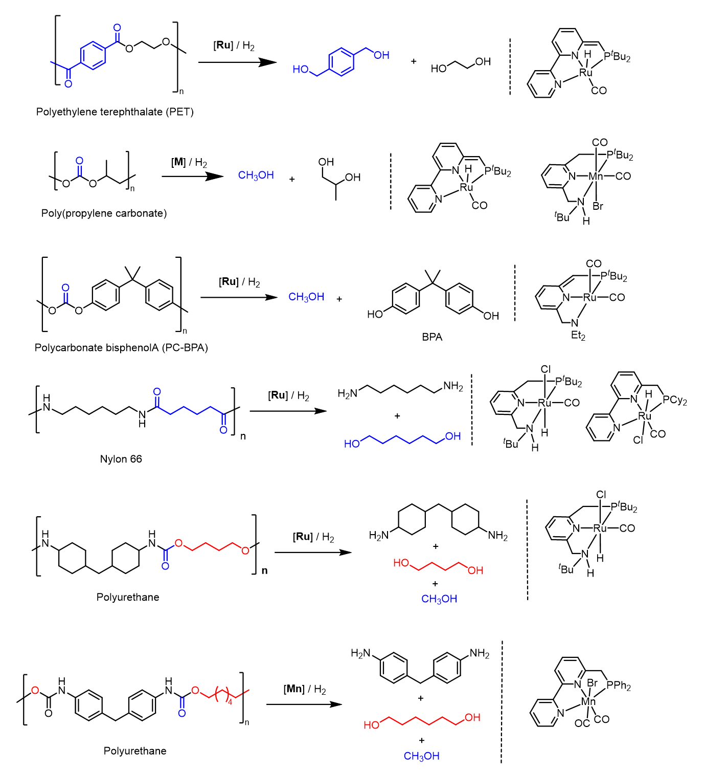 Hydrogenative depolymerization of various plastics 